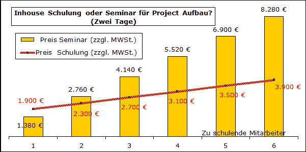 Preisvergleich Inhouse Schulung und offenes Seminar Oracle Primavera Aufbau