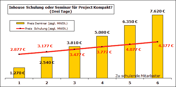 Preisvergleich Inhouse Schulung und offenes Seminar Oracle Primavera Kompakt